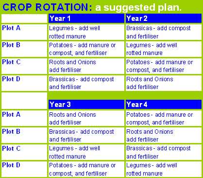 Rotating Crops Chart