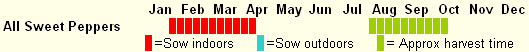 Sweet Pepper Seeds Sowing Plan